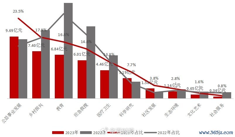 2023、2022年企业基金会慈善要点畛域散播