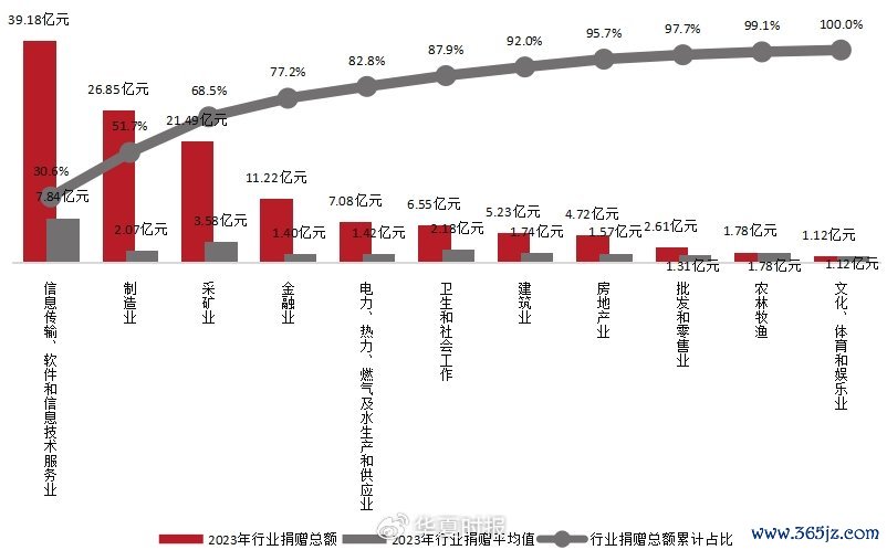 50强企业行业捐赠散播